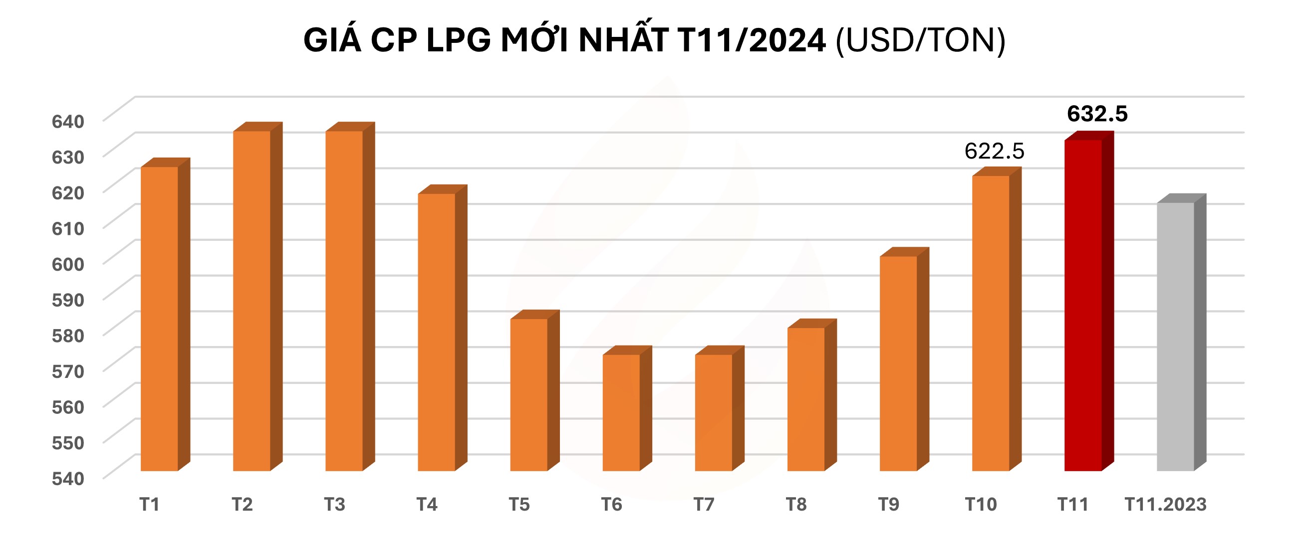 Giá gas mới nhất tháng 11.2024